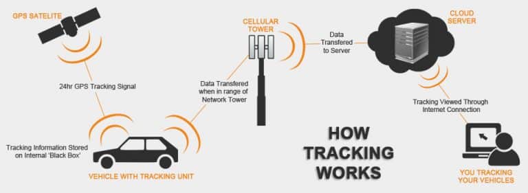 cara kerja gps tracker mobil